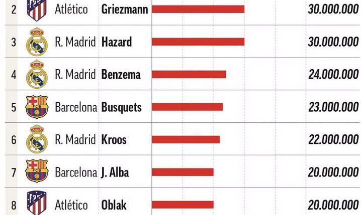 TOP 10 najlepiej ZARABIAJĄCYCH piłkarzy w La Liga